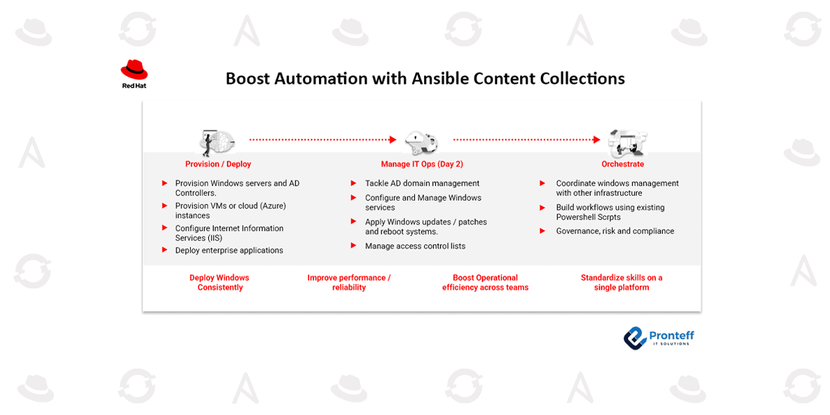 Boost-Automation-with-Ansible-Content-Collections Boost Automation with Ansible Content Collections