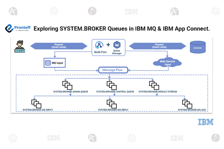 Exploring SYSTEM.BROKER Queues in IBM MQ & IBM App Connect.