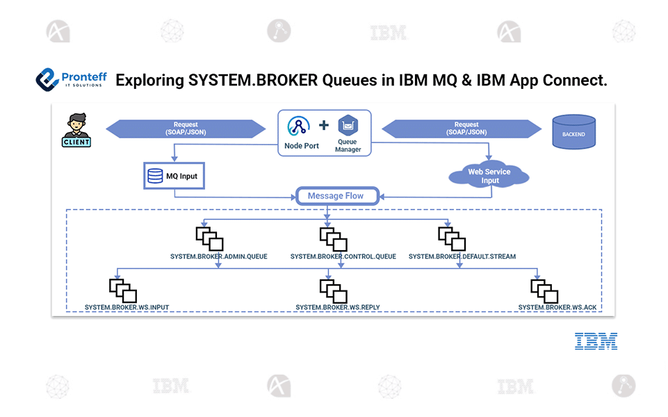 Exploring SYSTEM.BROKER Queues in IBM MQ & IBM App Connect.