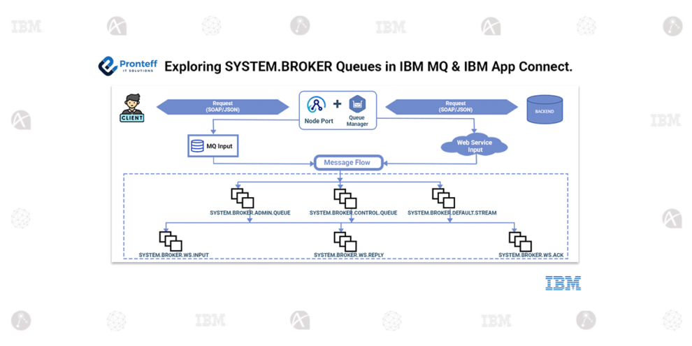 Exploring SYSTEM.BROKER Queues in IBM MQ & IBM App Connect. Exploring SYSTEM.BROKER Queues in IBM MQ & IBM App Connect.