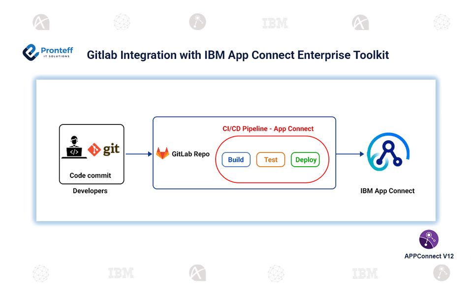 Gitlab Integration with IBM App Connect Enterprise Toolkit