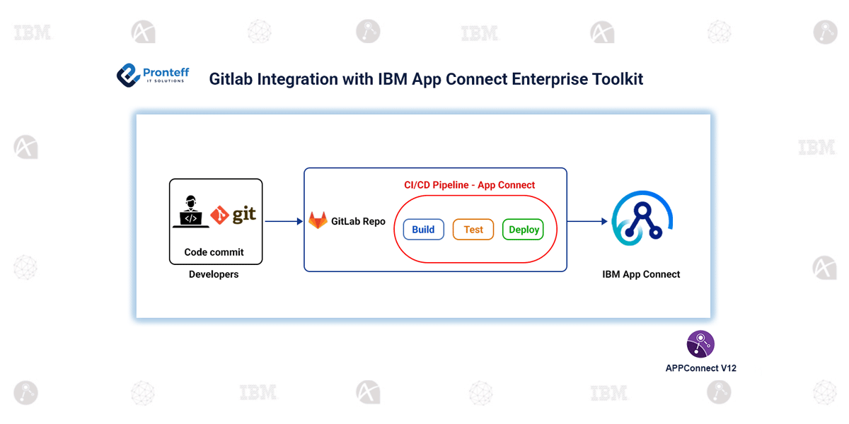 Gitlab-Integration-with-IBM-App-Connect-Enterprise-Toolkit Gitlab Integration with IBM App Connect Enterprise Toolkit
