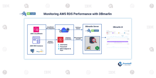 Monitoring AWS RDS Performance with DBmarlin