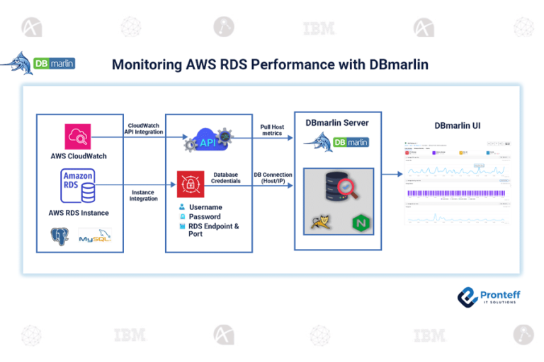 Monitoring AWS RDS Performance with DBmarlin