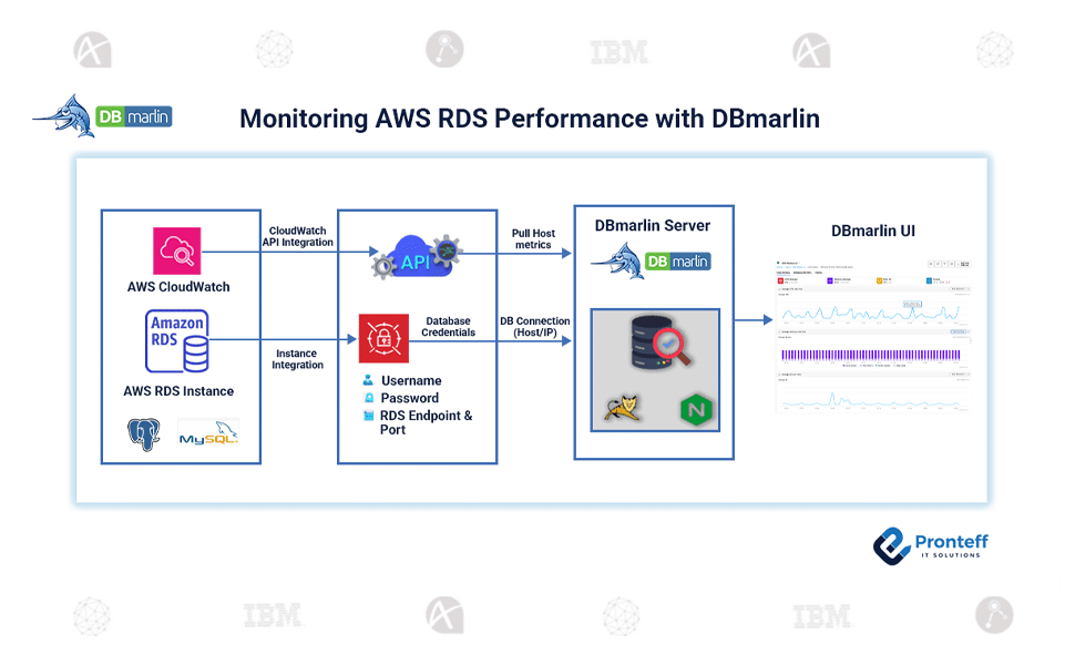 Monitoring AWS RDS Performance with DBmarlin
