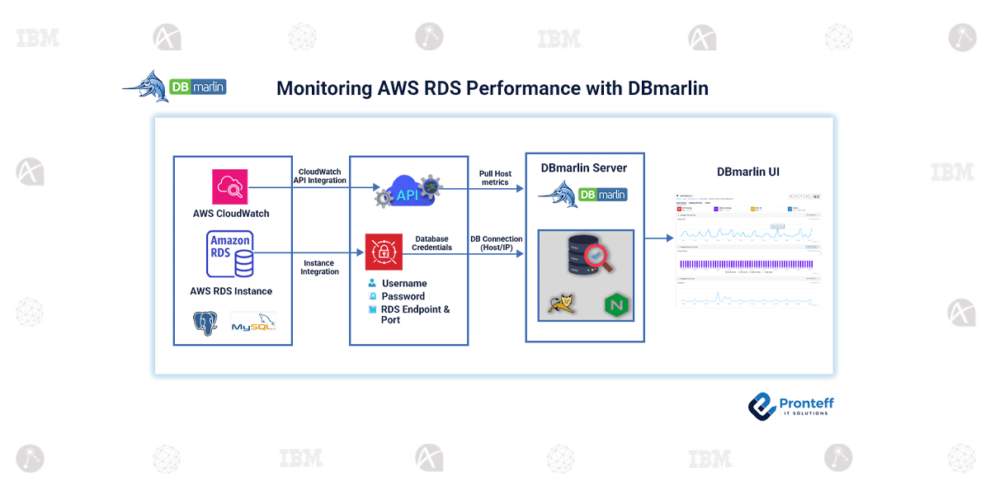 Monitoring AWS RDS Performance with DBmarlin