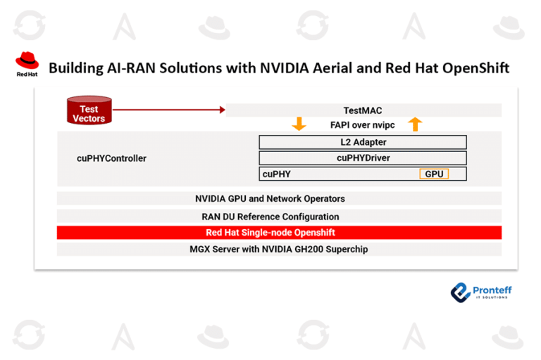 How to build AI-RAN Solutions with NVIDIA Aerial and Red Hat Openshift