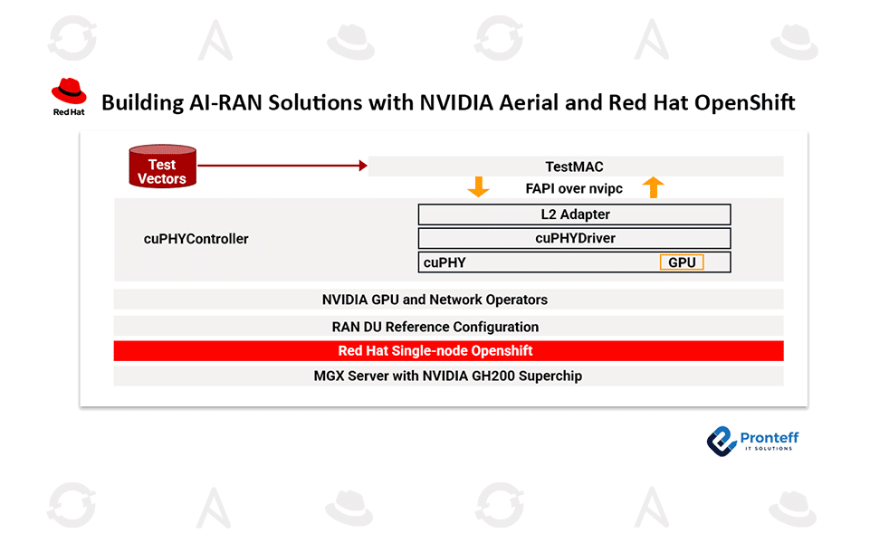 Building-AI-RAN-Solutions-with-NVIDIA-Aerial-and-Red-Hat-OpenShift How to build AI-RAN Solutions with NVIDIA Aerial and Red Hat Openshift