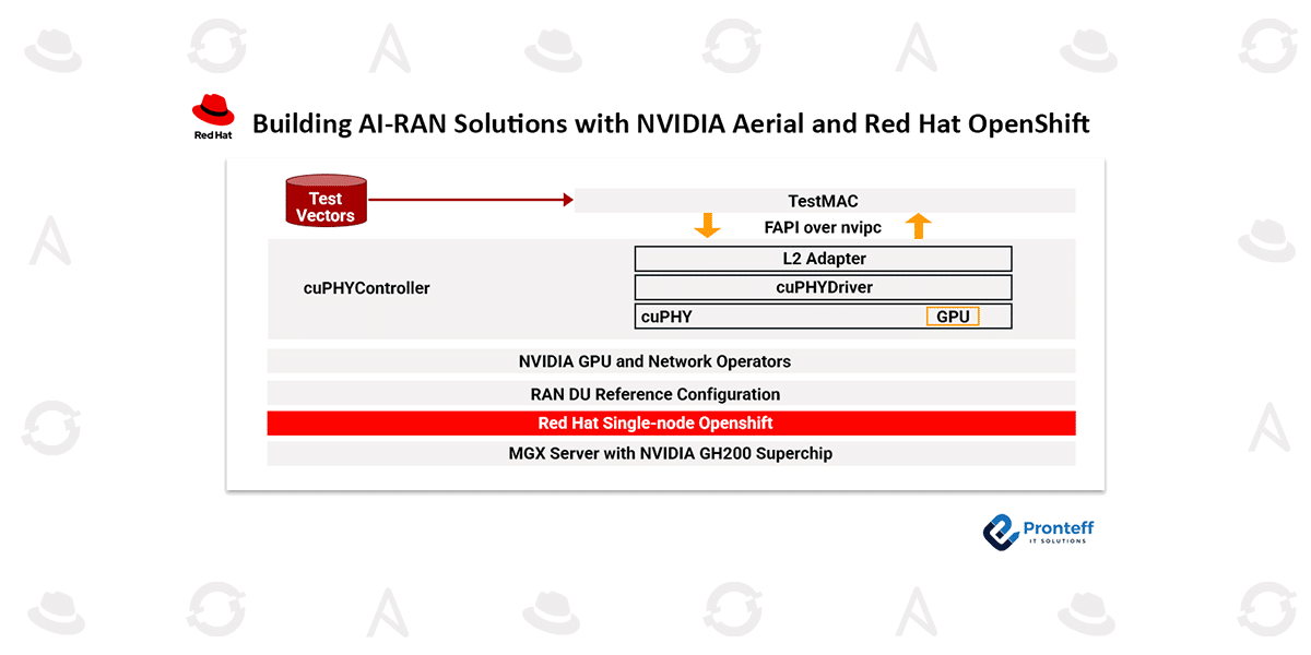 Building-AI-RAN-Solutions-with-NVIDIA-Aerial-and-Red-Hat-OpenShift How to build AI-RAN Solutions with NVIDIA Aerial and Red Hat Openshift