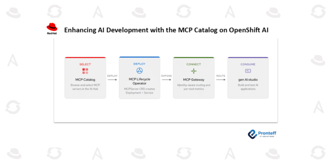 Enhancing AI Development with the MCP Catalog on OpenShift AI