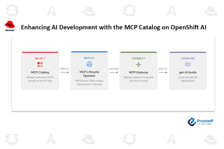 Enhancing AI Development with the MCP Catalog on OpenShift AI