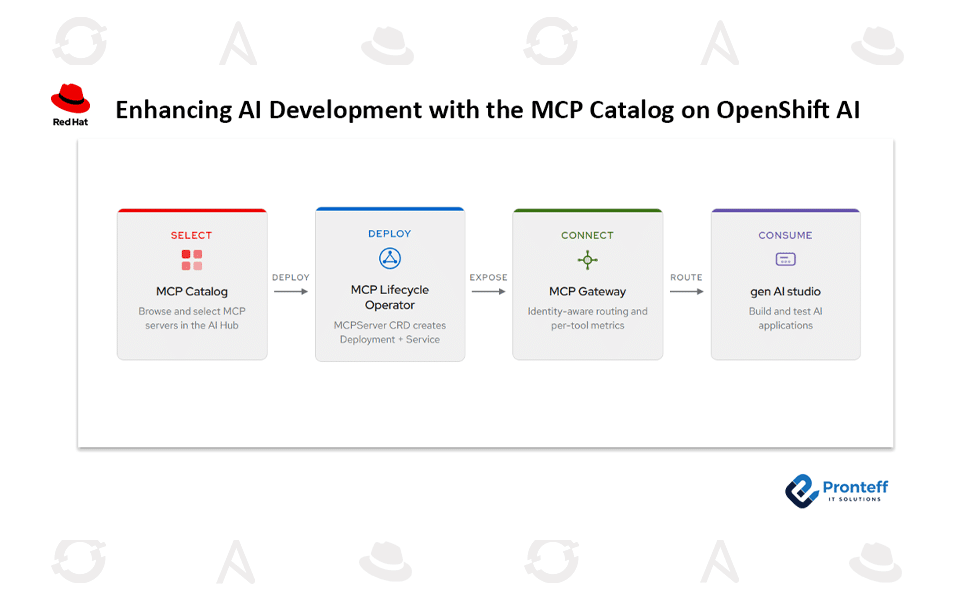 Enhancing-AI-Development-with-the-MCP-Catalog-on-OpenShift-AI Enhancing AI Development with the MCP Catalog on OpenShift AI