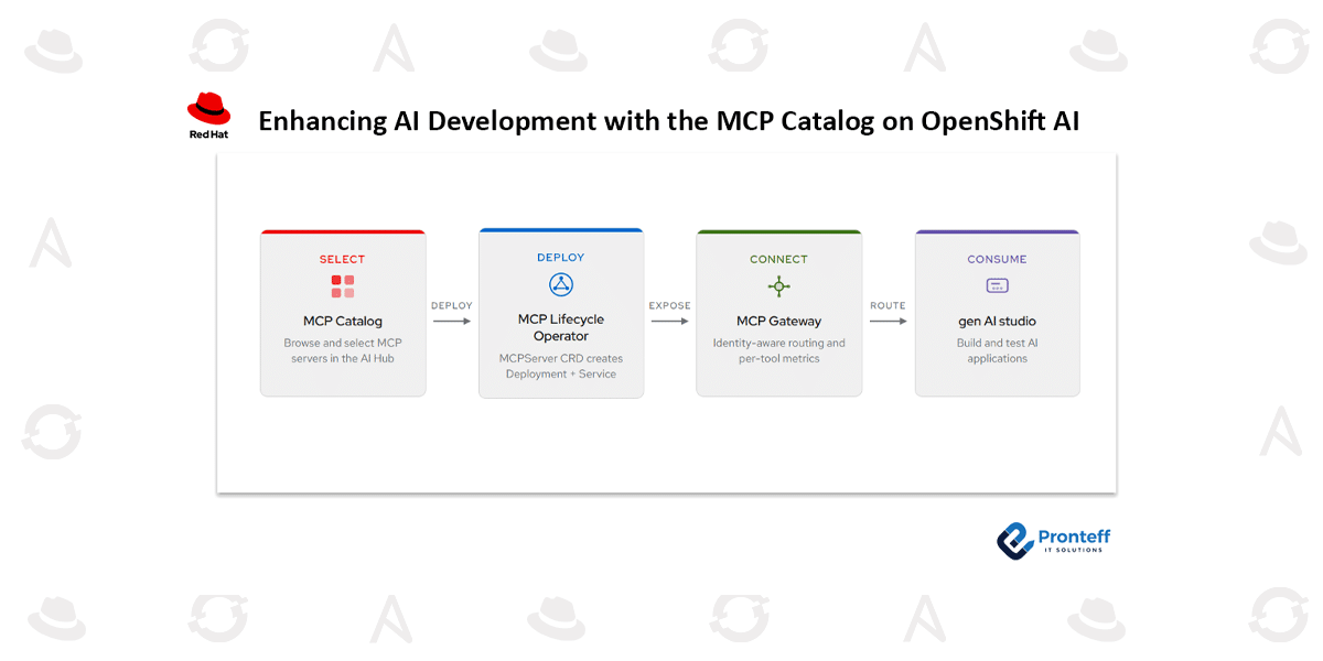 Enhancing AI Development with the MCP Catalog on OpenShift AI