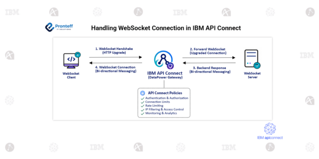 How to handle Websocket connection in IBM API Connect