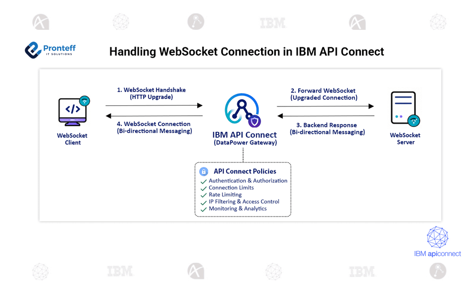 How to handle Websocket connection in IBM API Connect