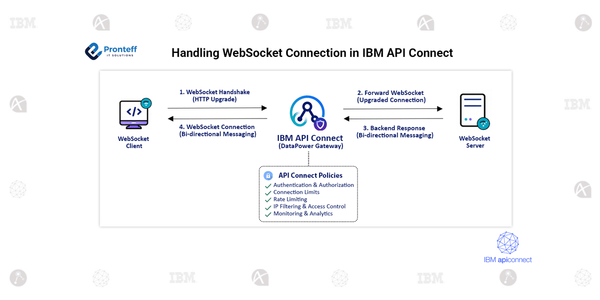 How to handle Websocket connection in IBM API Connect