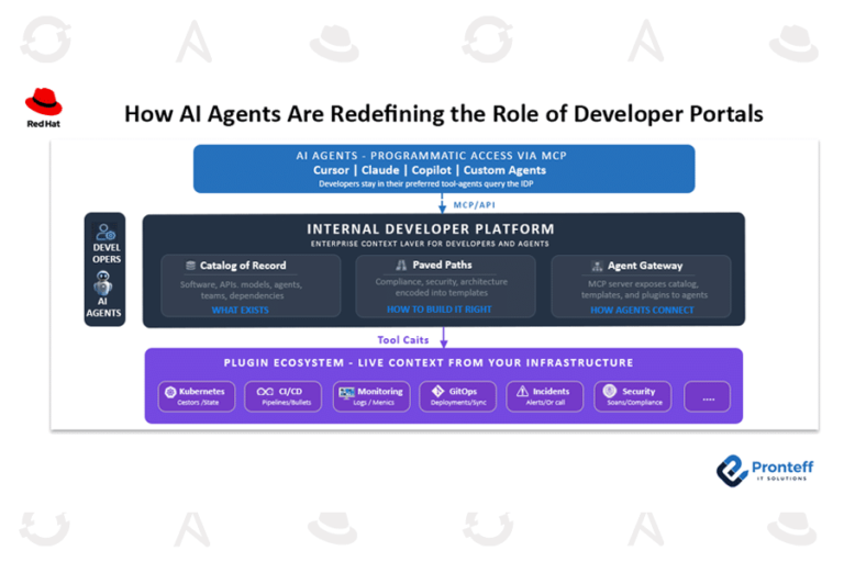 How AI Agents are Redefining the Role of Developer Portals.