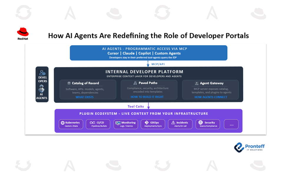 How AI Agents are Redefining the Role of Developer Portals.