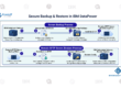 Secure Backup Restore in IBM Datapower
