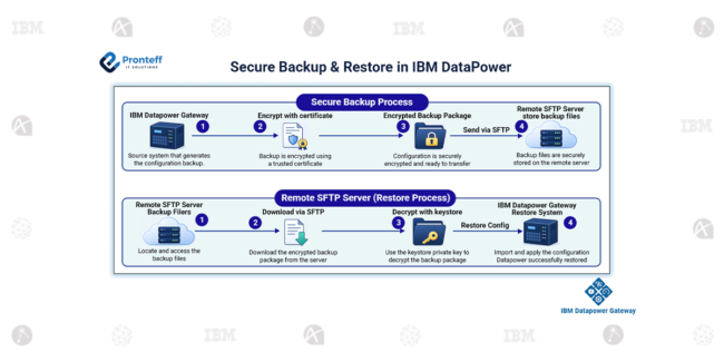 Secure Backup Restore in IBM Datapower