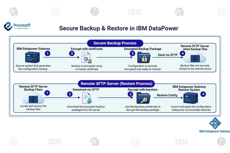 Secure Backup Restore in IBM Datapower