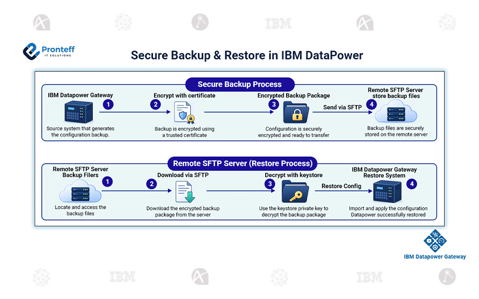 Secure Backup Restore in IBM Datapower