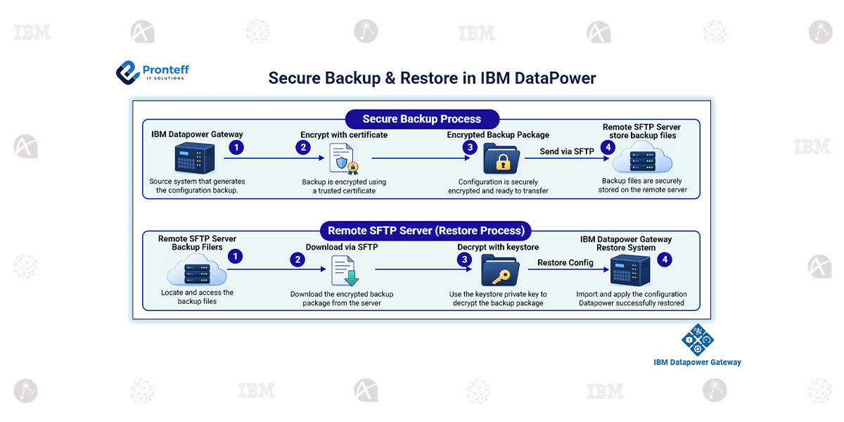 Secure-Backup-&-Restore-in-IBM-DataPower Secure Backup Restore in IBM Datapower