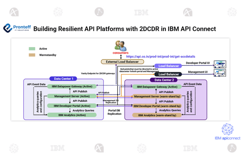 Building Resilient API Platforms with 2DCDR in IBM API Connect