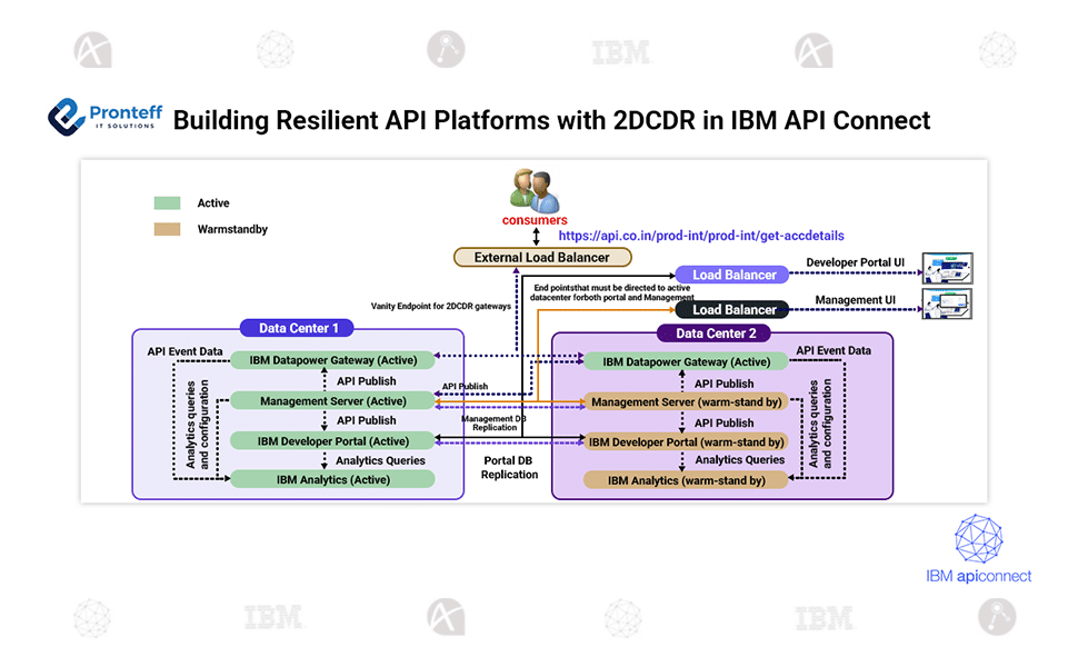 Building Resilient API Platforms with 2DCDR in IBM API Connect