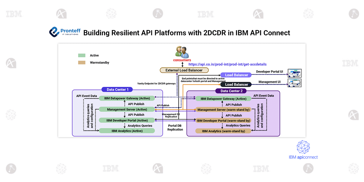 Building Resilient API Platforms with 2DCDR in IBM API Connect