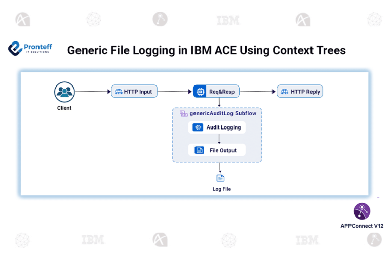 Generic File Logging in IBM ACE Using context trees