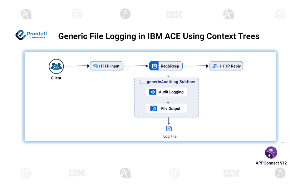Generic-File-Logging-in-IBM-ACE-Using-Context-Trees Generic File Logging in IBM ACE Using context trees