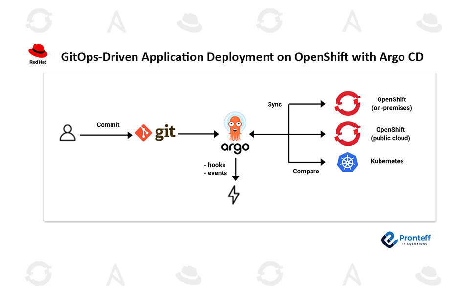 GitOps-Driven-Application-Deployment-on-OpenShift-with-Argo-CD