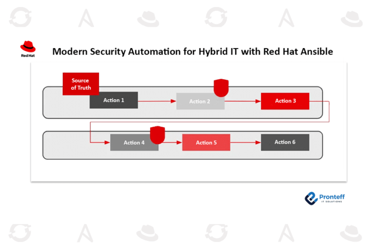 Modern Security Automation for Hybrid IT with Red Hat Ansible