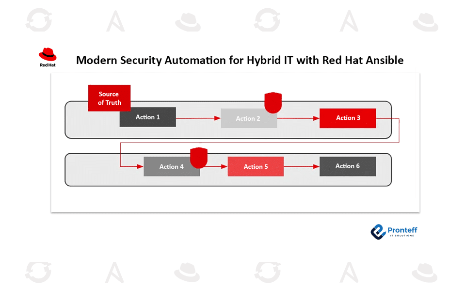 Modern-Security-Automation-for-Hybrid-IT-with-Red-Hat-Ansible Modern Security Automation for Hybrid IT with Red Hat Ansible