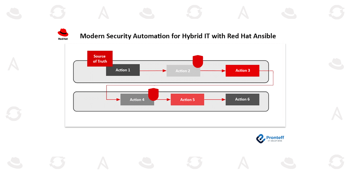 Modern-Security-Automation-for-Hybrid-IT-with-Red-Hat-Ansible Modern Security Automation for Hybrid IT with Red Hat Ansible
