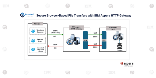 Secure Browser-based transfers with IBM Aspera HTTP Gateway