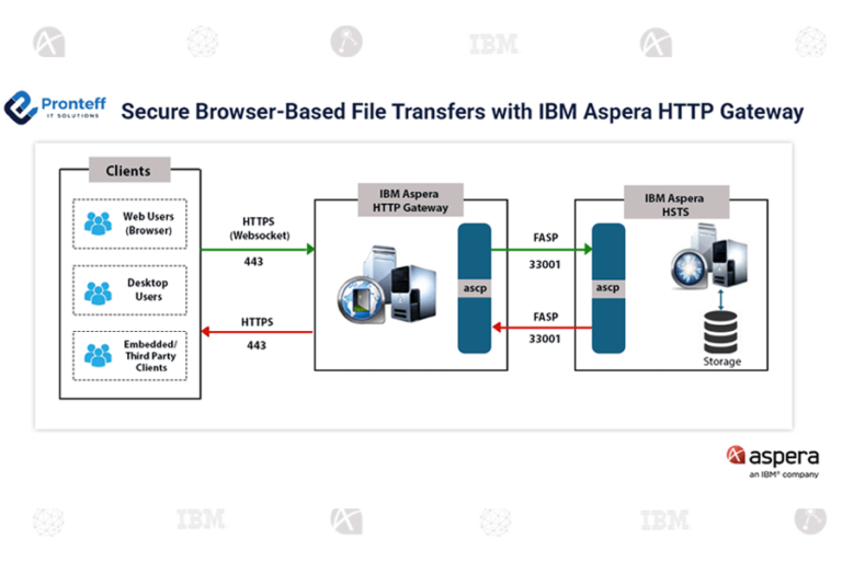 Secure Browser-based transfers with IBM Aspera HTTP Gateway