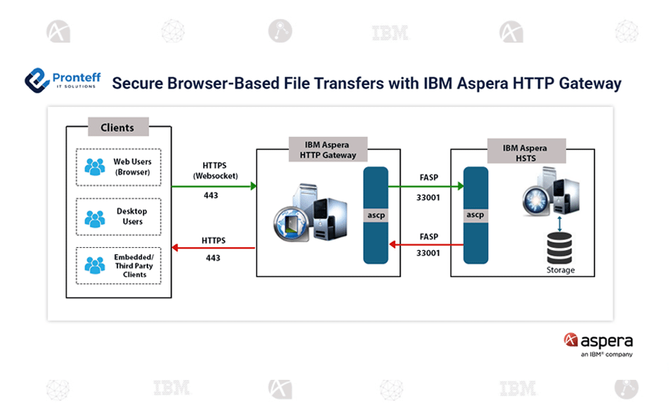 Secure-Browser-Based-File-Transfers-with-IBM-Aspera-HTTP-Gateway Secure Browser-based transfers with IBM Aspera HTTP Gateway