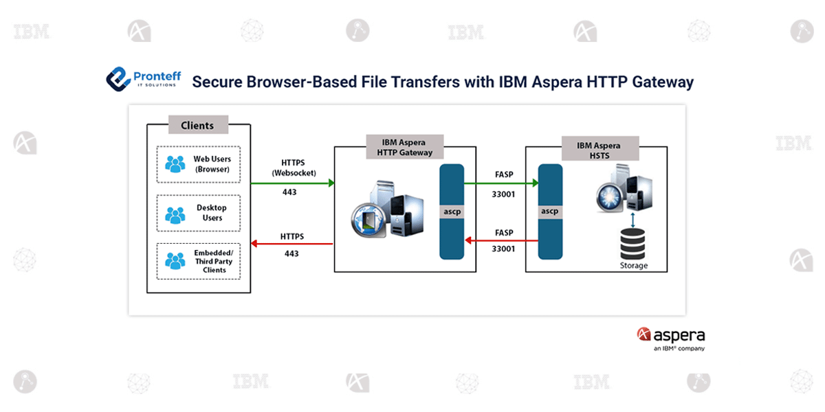 Secure-Browser-Based-File-Transfers-with-IBM-Aspera-HTTP-Gateway Secure Browser-based transfers with IBM Aspera HTTP Gateway
