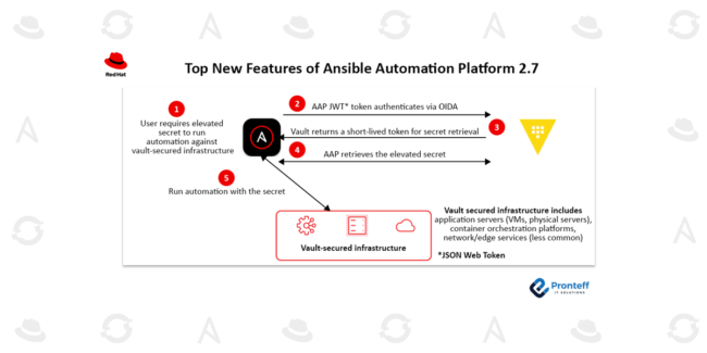 Top New Features of Ansible Automation Platform 2.7