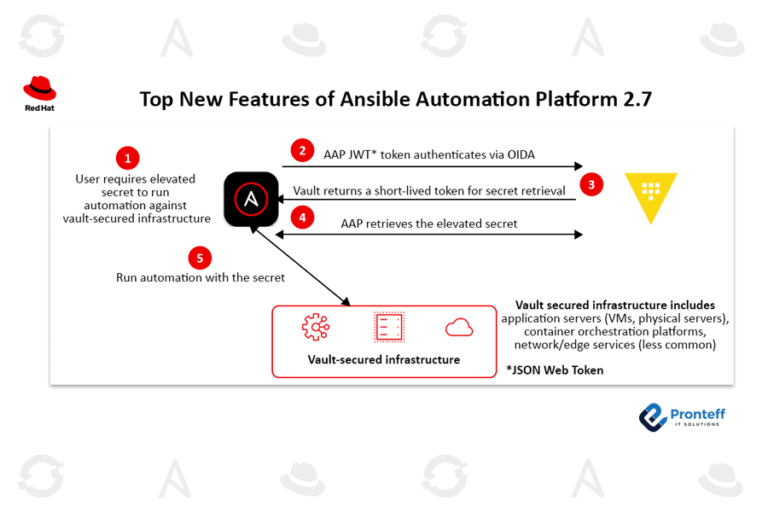 Top New Features of Ansible Automation Platform 2.7