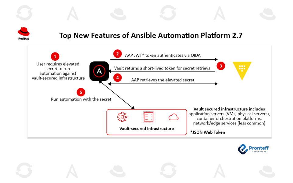 Top New Features of Ansible Automation Platform 2.7
