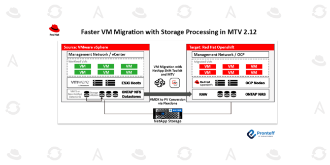 Faster VM Migration with Storage Processing in MTV 2.12 In this blog, we will learn how to migrate VMs faster with storage processing in MTV 2.12.
