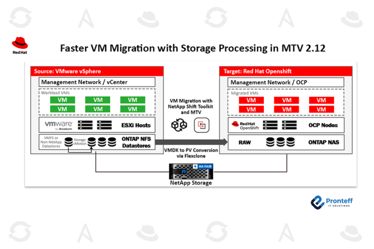 Faster VM Migration with Storage Processing in MTV 2.12 In this blog, we will learn how to migrate VMs faster with storage processing in MTV 2.12.