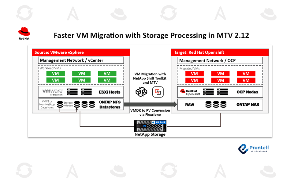 Faster-VM-Migration-with-Storage-Processing-in-MTV-2.12 Faster VM Migration with Storage Processing in MTV 2.12 In this blog, we will learn how to migrate VMs faster with storage processing in MTV 2.12.