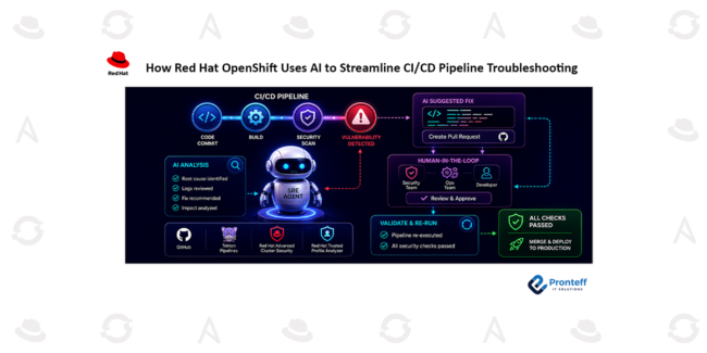 How Red Hat OpenShift Uses AI to Streamline CI/CD Pipeline Troubleshooting