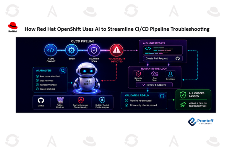 How Red Hat OpenShift Uses AI to Streamline CI/CD Pipeline Troubleshooting