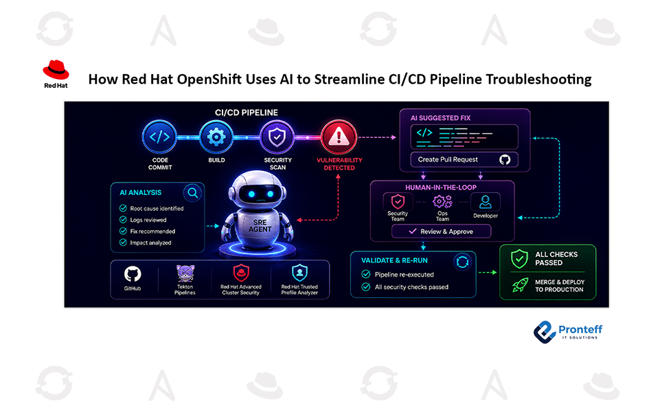 How Red Hat OpenShift Uses AI to Streamline CI/CD Pipeline Troubleshooting