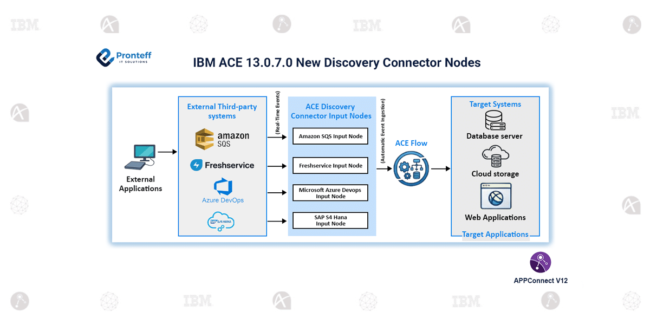 IBM ACE 13.0.7.0 New Discovery Connector Nodes